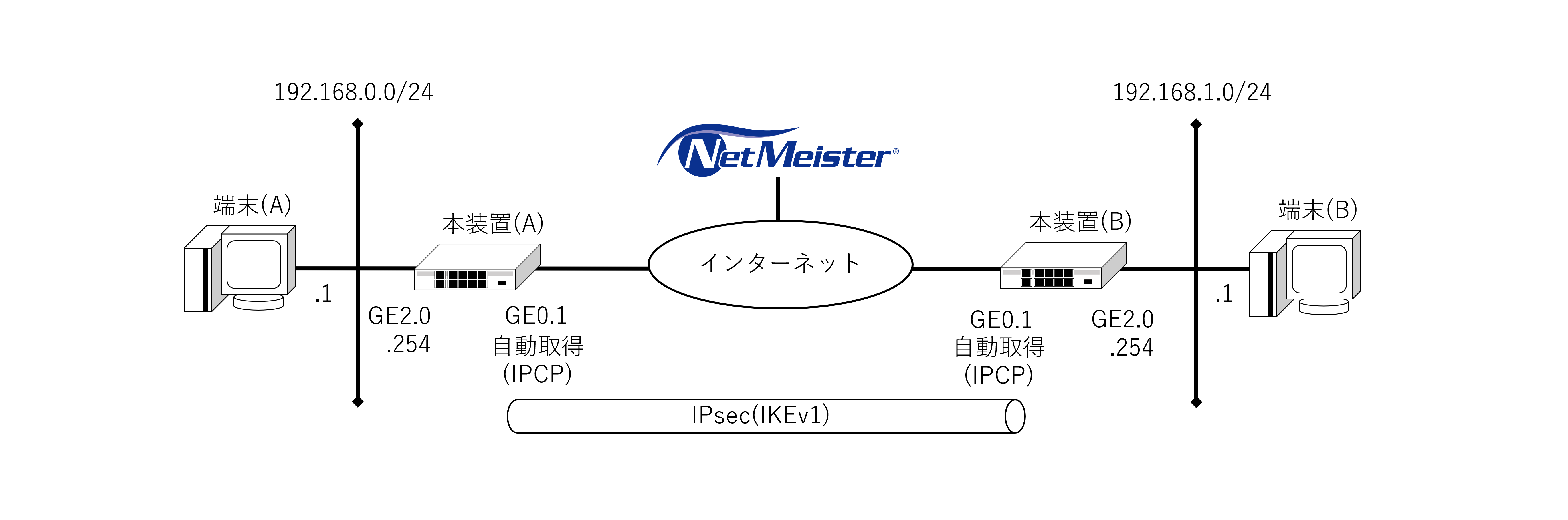 ../_images/ikev1_dynamic_dns.png